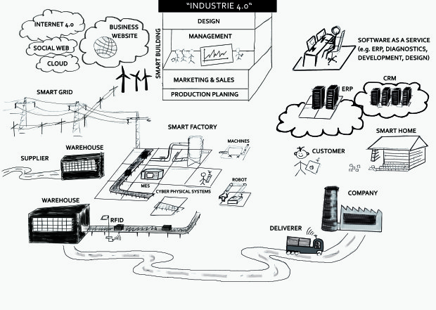 Vision of future industrial production as part of a fully intelligent environment